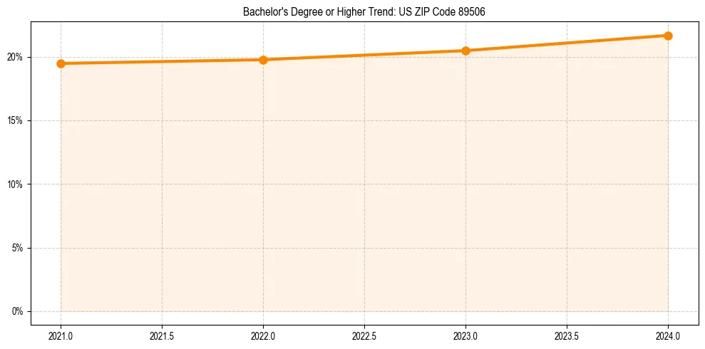 Trend chart showing bachelor degree growth in 