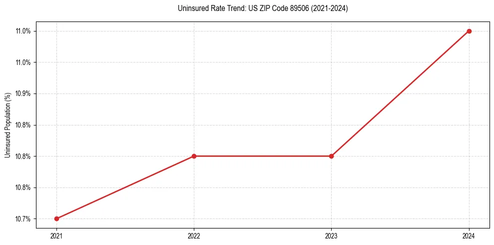 Uninsured trend chart for US ZIP Code 89506