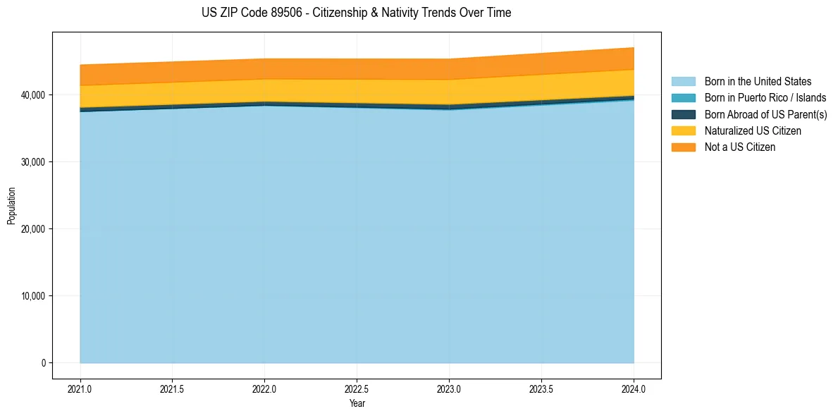 Historical nativity trends for 