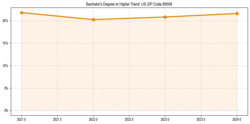 Trend chart showing bachelor degree growth in 