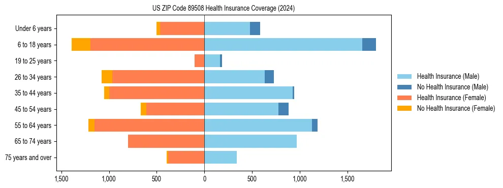 Health insurance pyramid for US ZIP Code 89508