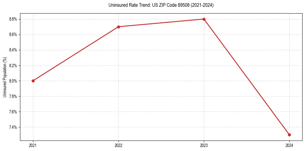 Uninsured trend chart for US ZIP Code 89508