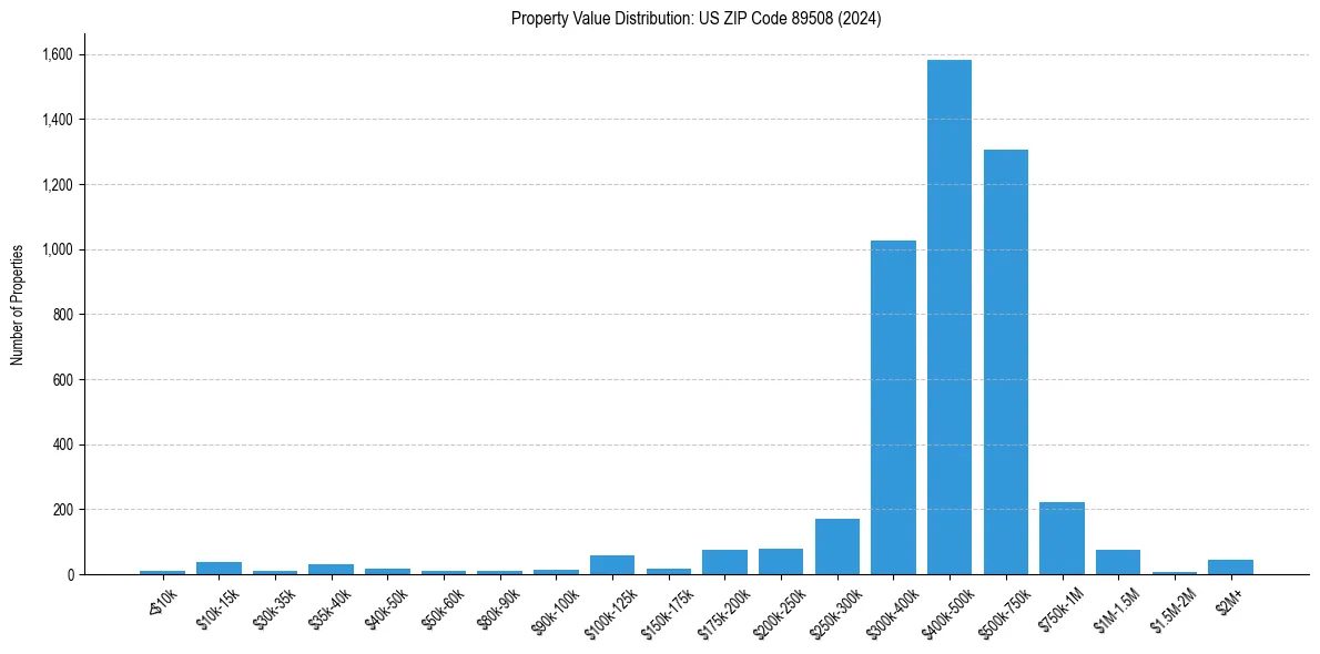 Value Distribution for 