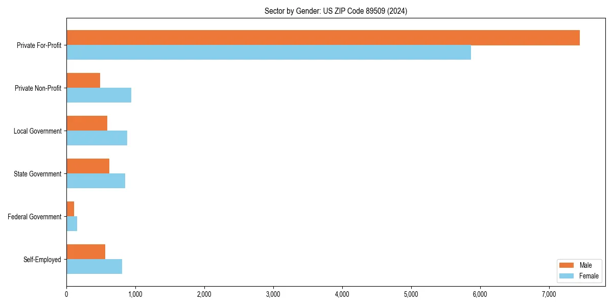 Employment sector breakdown by gender in 