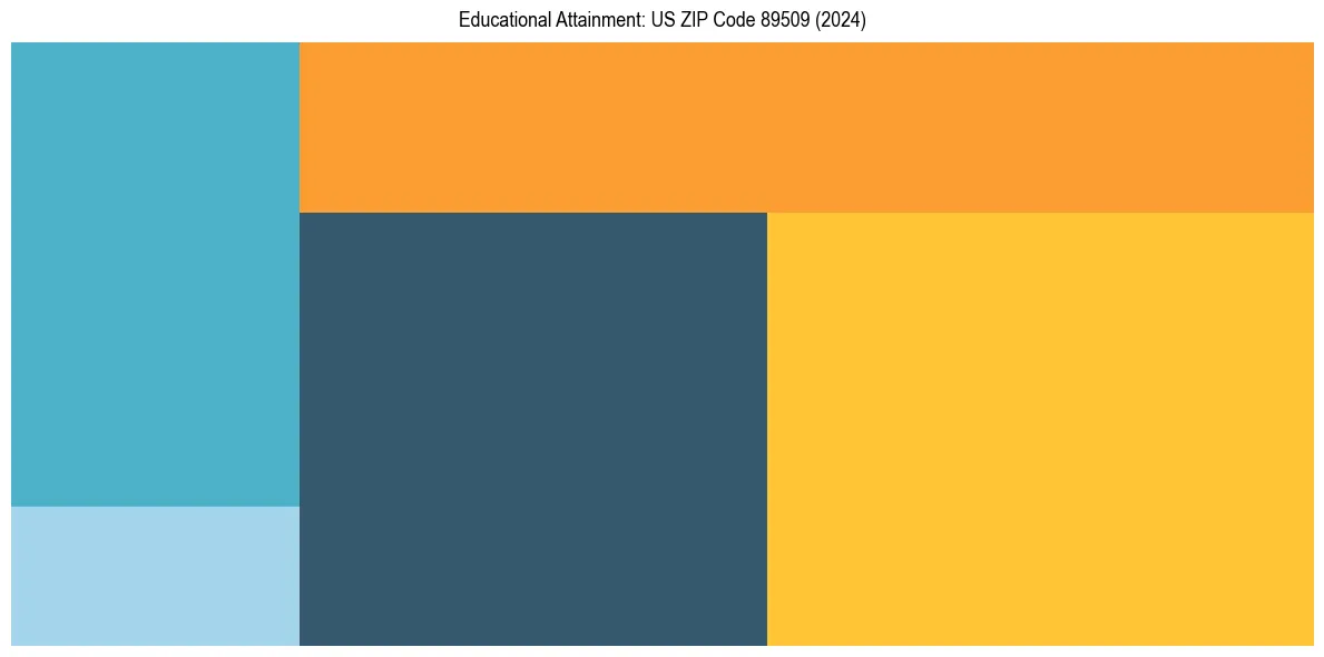 Education Treemap for  in 2024