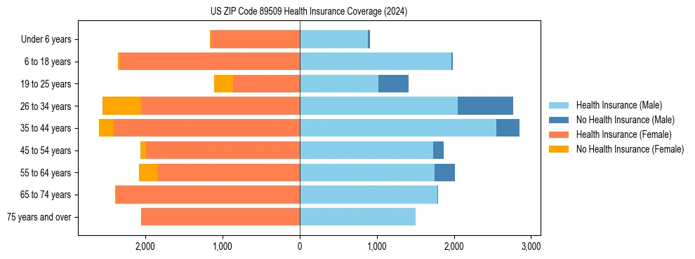 Health insurance pyramid for US ZIP Code 89509