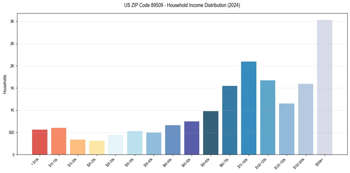 Income Distribution for 
