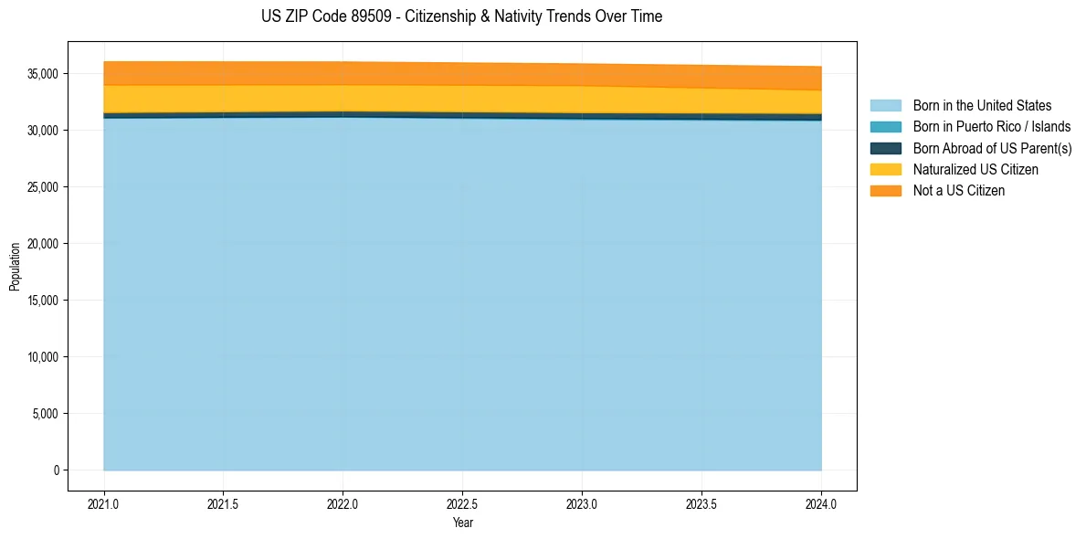 Historical nativity trends for 