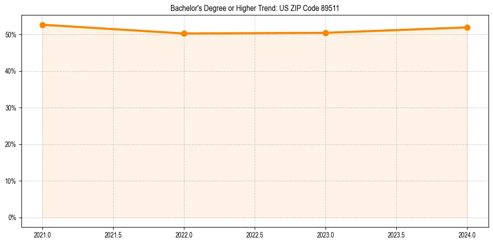 Trend chart showing bachelor degree growth in 
