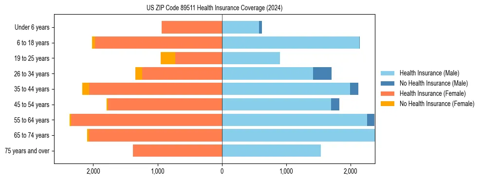 Health insurance pyramid for US ZIP Code 89511