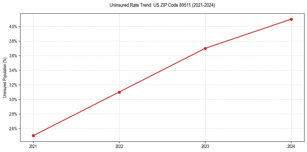 Uninsured trend chart for US ZIP Code 89511