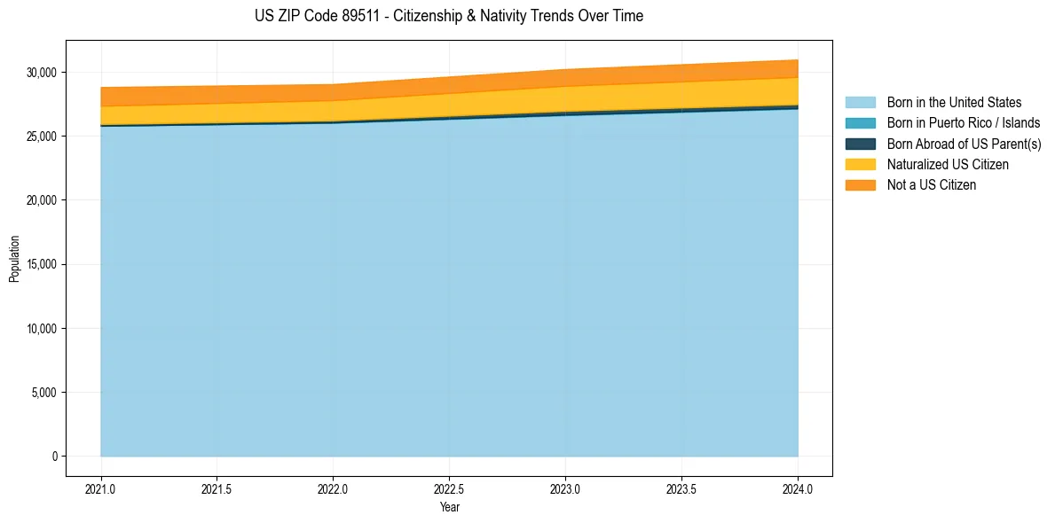 Historical nativity trends for 