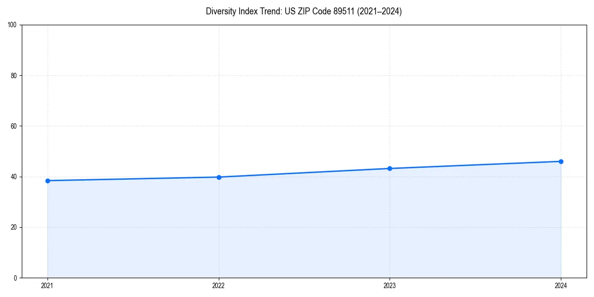 Line chart showing diversity index trends for 