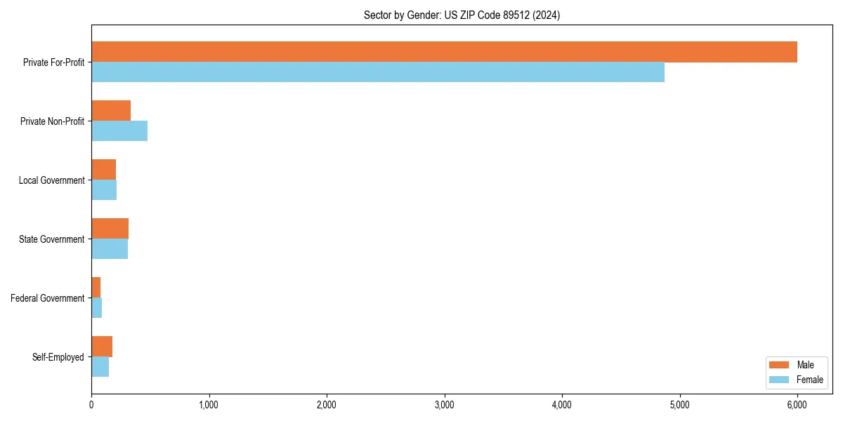 Employment sector breakdown by gender in 