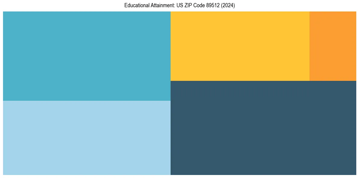 Education Treemap for  in 2024