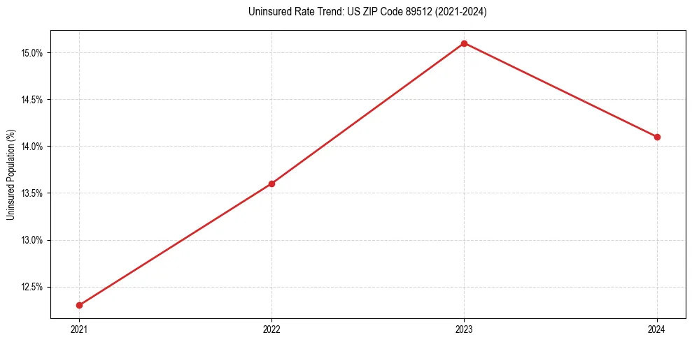 Uninsured trend chart for US ZIP Code 89512