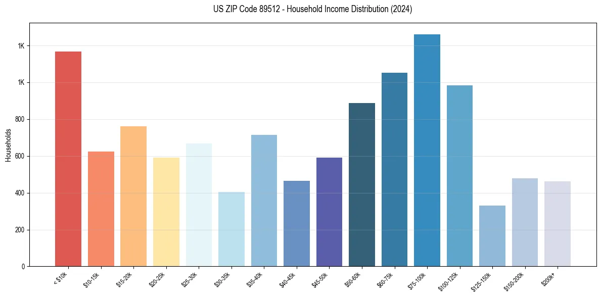 Income Distribution for 