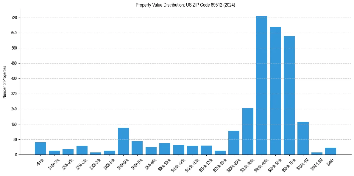 Value Distribution for 