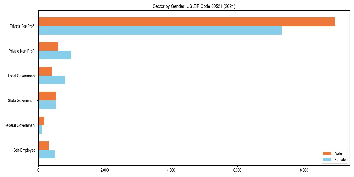 Employment sector breakdown by gender in 