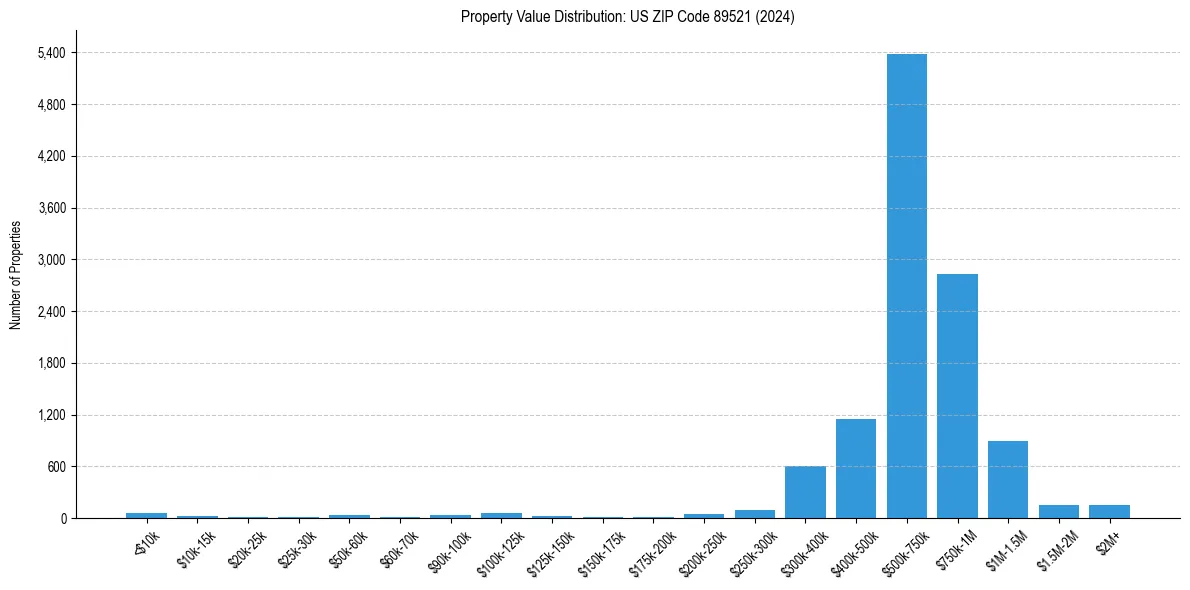 Value Distribution for 