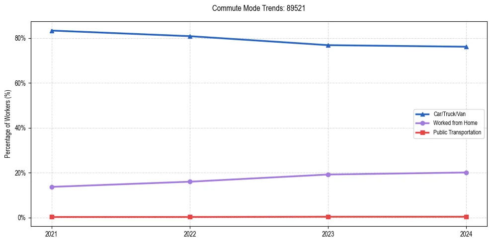 Transportation trends in US ZIP Code 89521