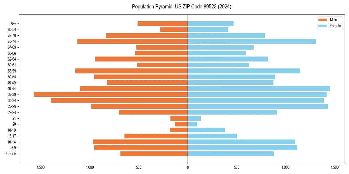 Population pyramid for 