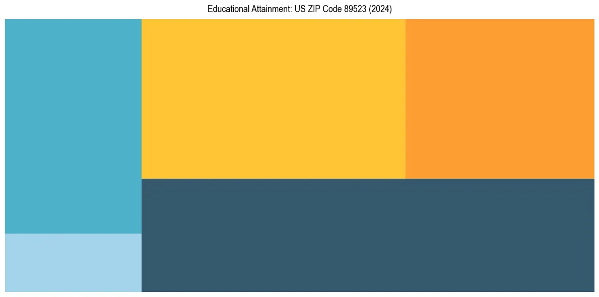 Education Treemap for  in 2024