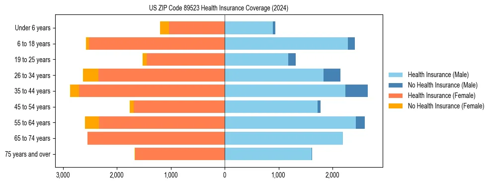 Health insurance pyramid for US ZIP Code 89523