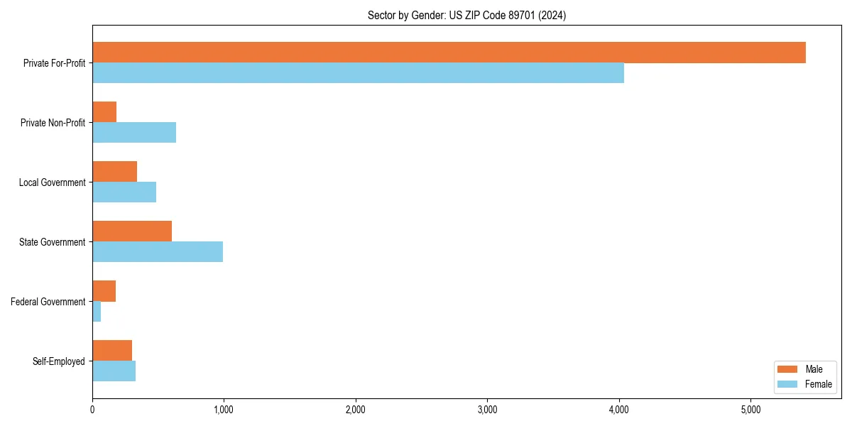 Employment sector breakdown by gender in 