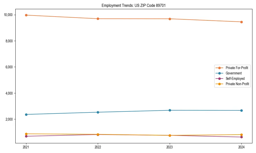 Long-term employment trends in 