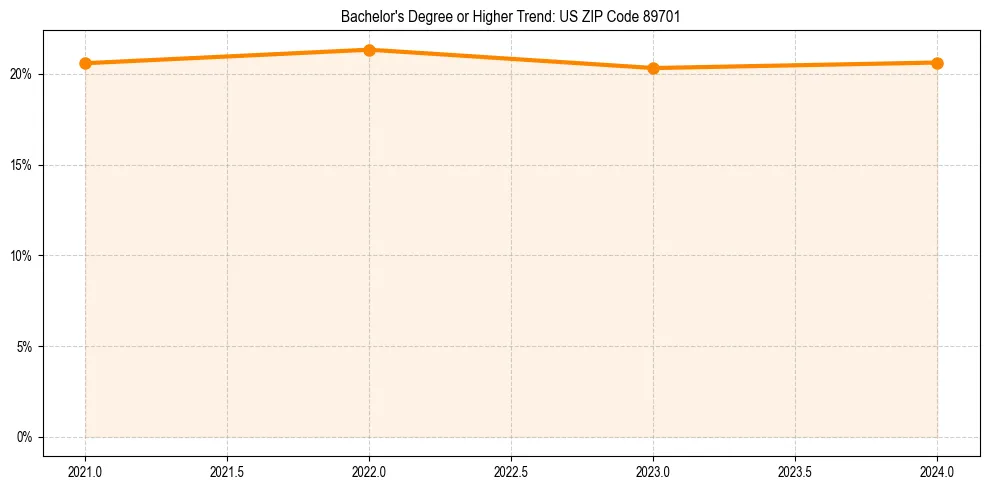 Trend chart showing bachelor degree growth in 