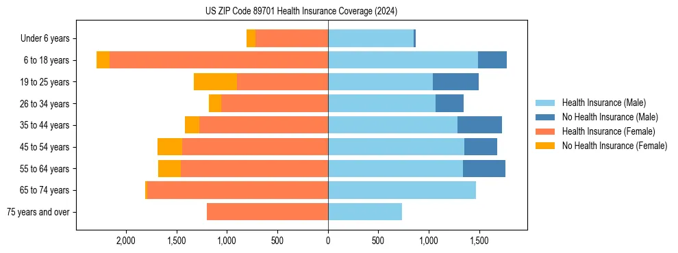 Health insurance pyramid for US ZIP Code 89701