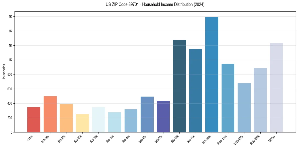 Income Distribution for 