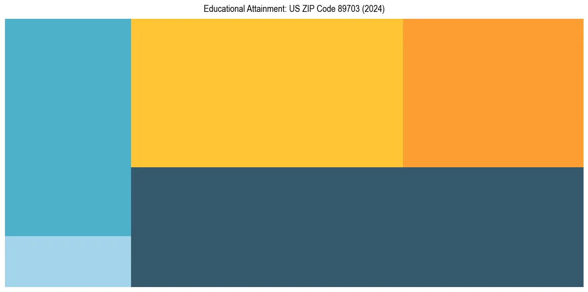 Education Treemap for  in 2024