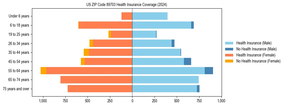 Health insurance pyramid for US ZIP Code 89703