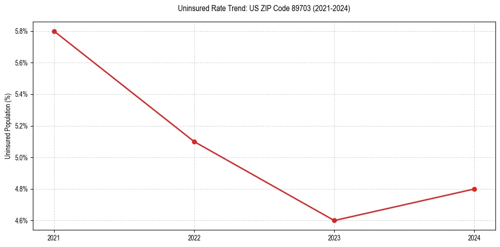 Uninsured trend chart for US ZIP Code 89703