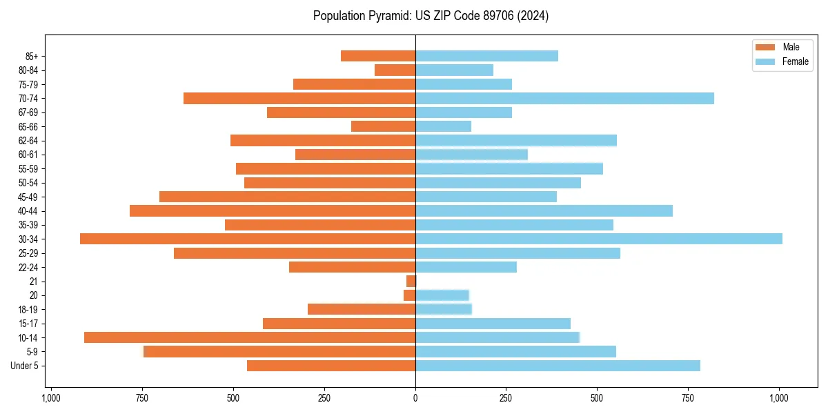 Population pyramid for 