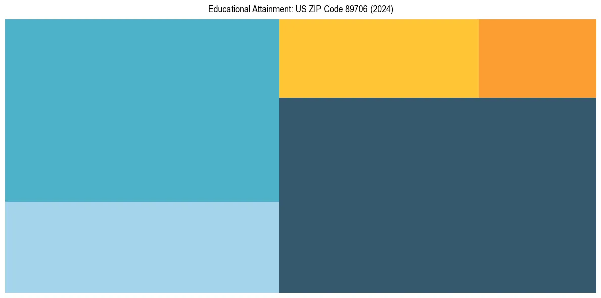 Education Treemap for  in 2024