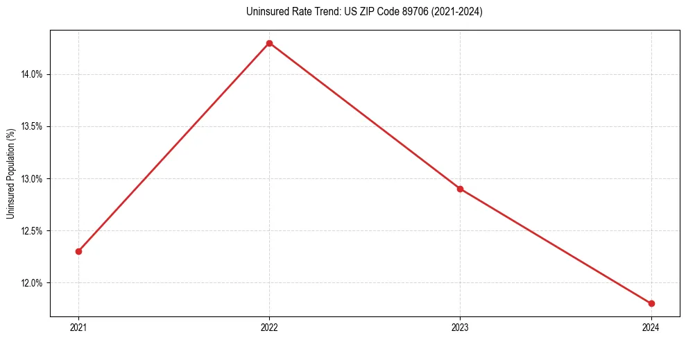 Uninsured trend chart for US ZIP Code 89706