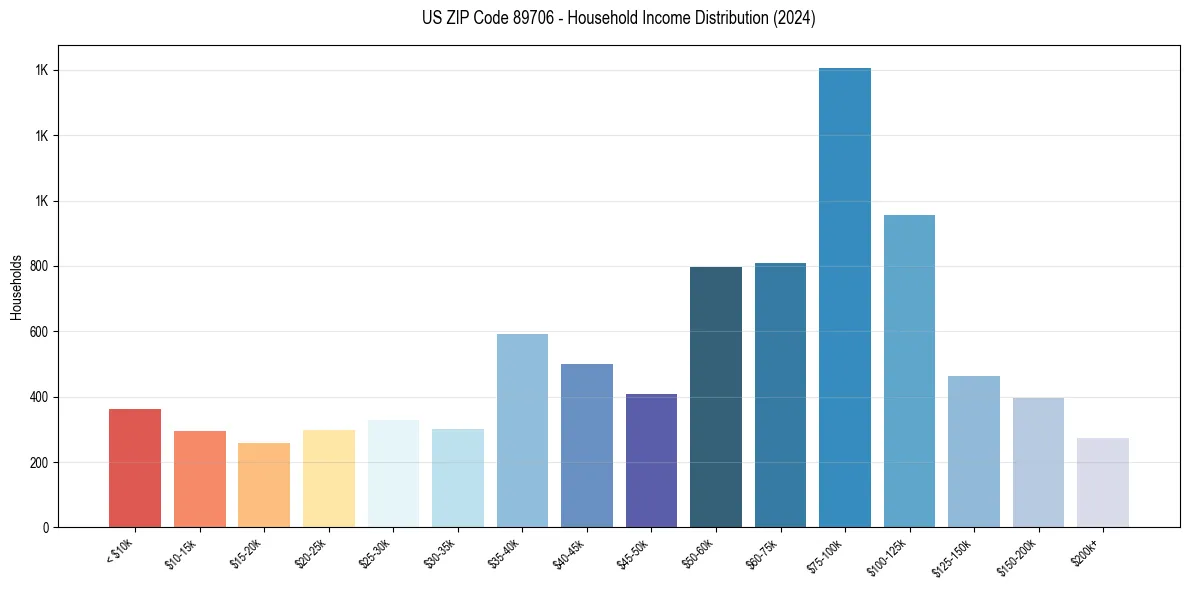 Income Distribution for 