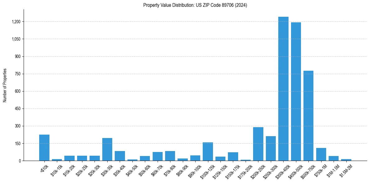 Value Distribution for 
