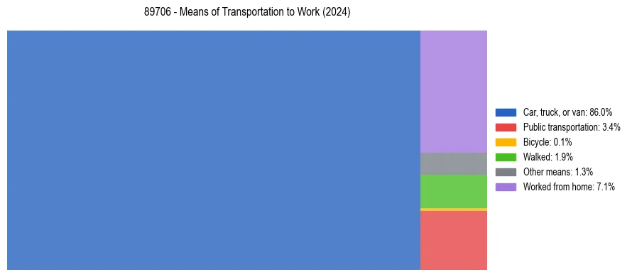 Commute modes in US ZIP Code 89706