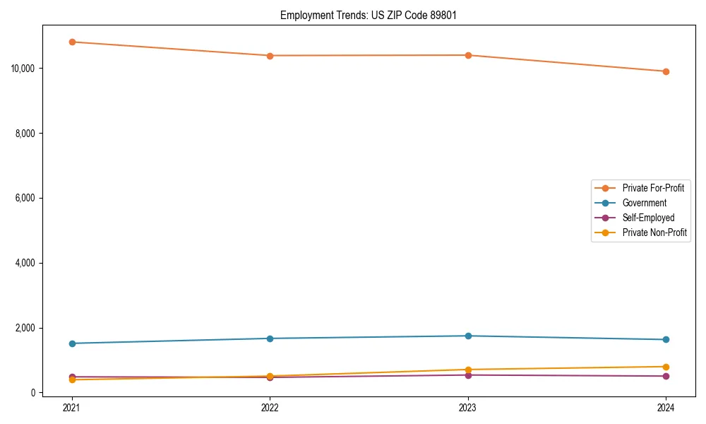 Long-term employment trends in 