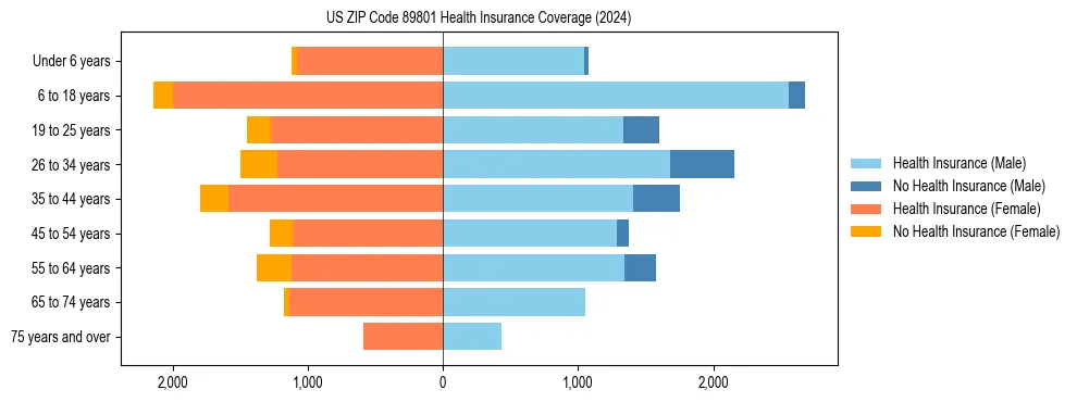 Health insurance pyramid for US ZIP Code 89801