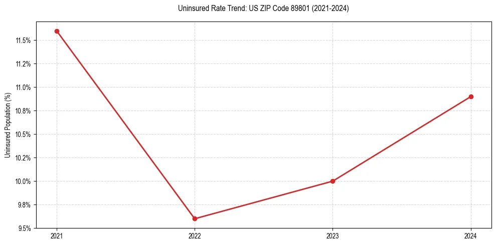 Uninsured trend chart for US ZIP Code 89801