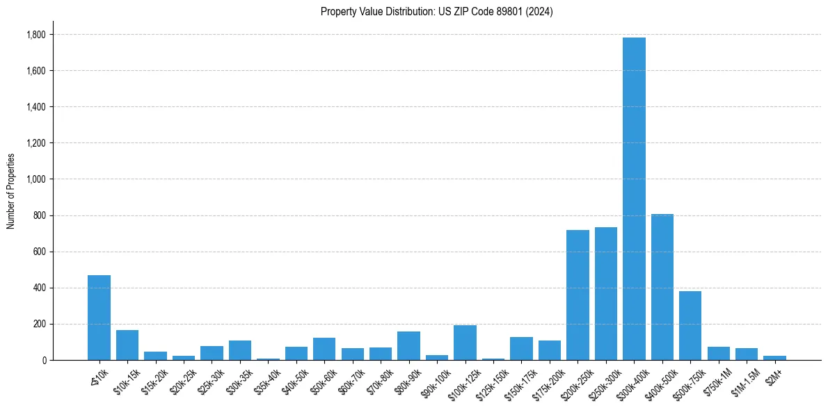 Value Distribution for 