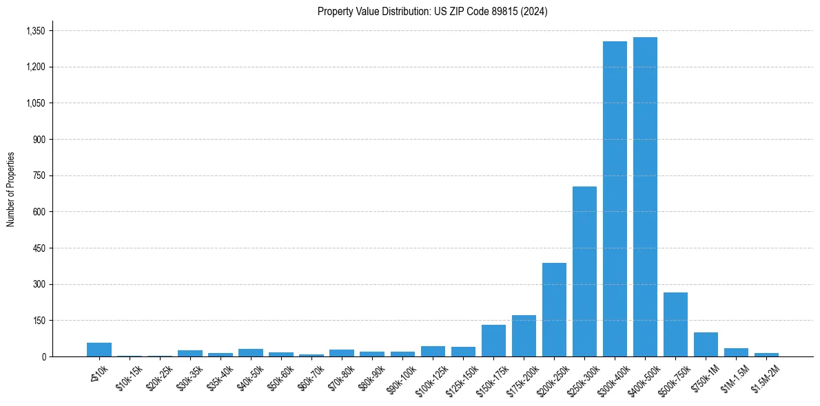 Value Distribution for 