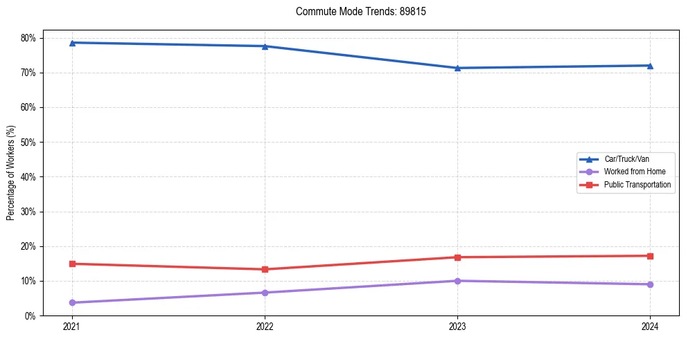 Transportation trends in US ZIP Code 89815