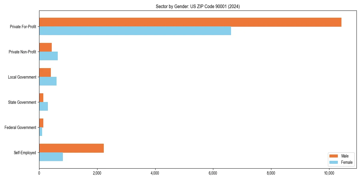 Employment sector breakdown by gender in 