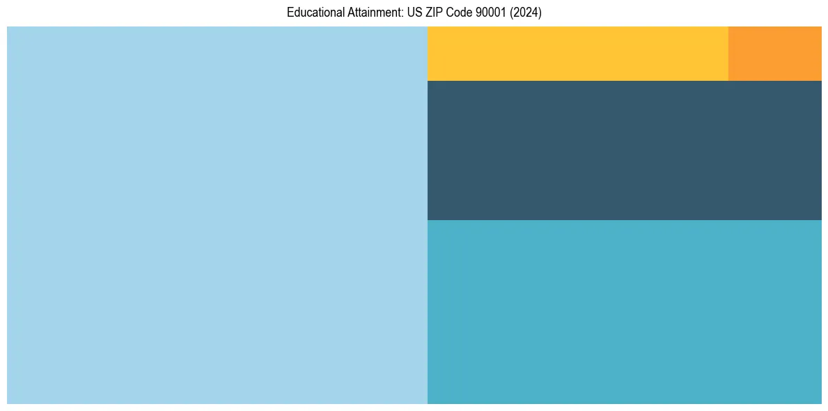 Education Treemap for in 2024
